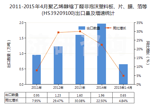 2011-2015年4月聚乙烯醇縮丁醛非泡沫塑料板、片、膜、箔等(HS39209100)出口量及增速統(tǒng)計